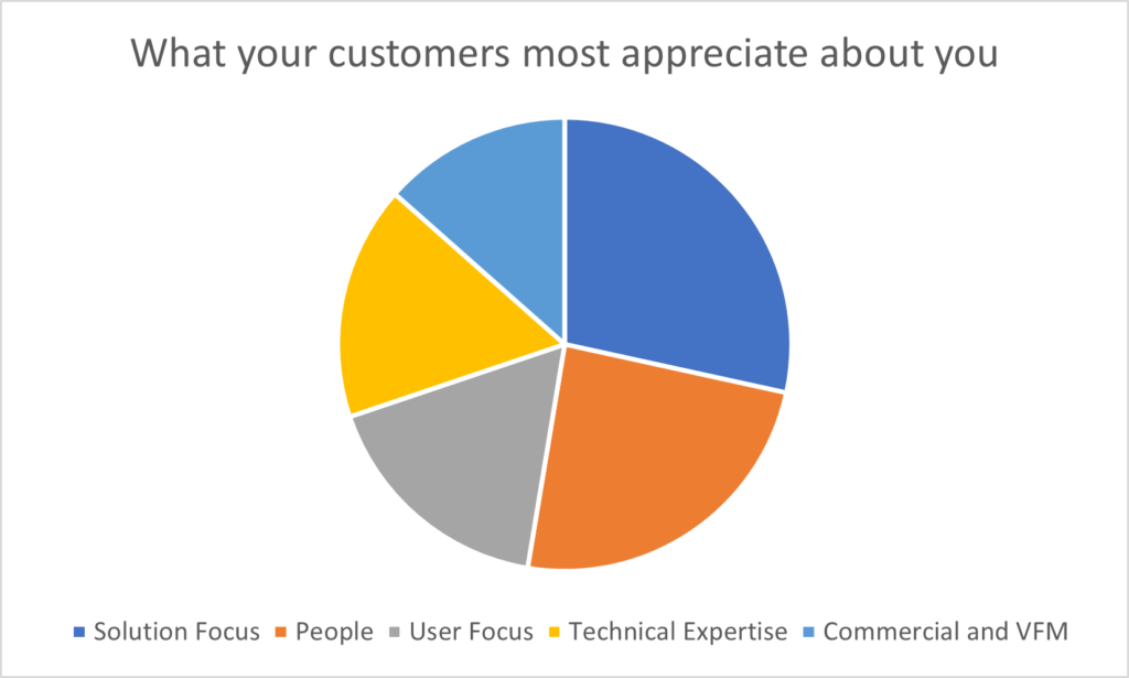 What IT customers most appreciate