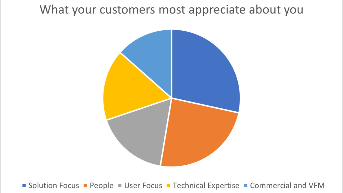 IT providers – what do your customers most appreciate about your service?